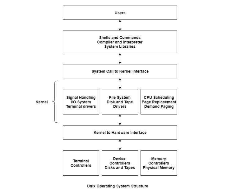 Unix Structure